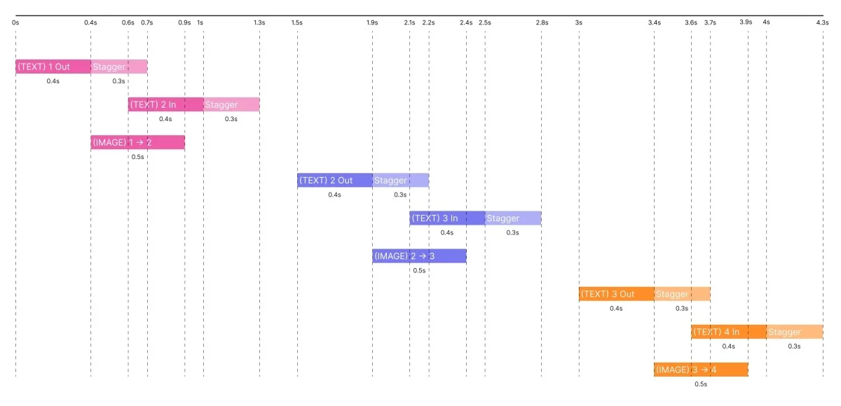 Figma-style timeline diagram showing the first three transition groups, including the 0.2s gap between them.