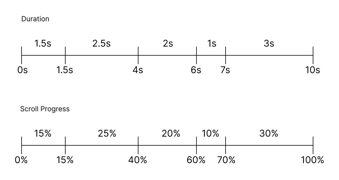 Simple timeline diagram explaining how action durations map to scroll progress rather than real elapsed time.