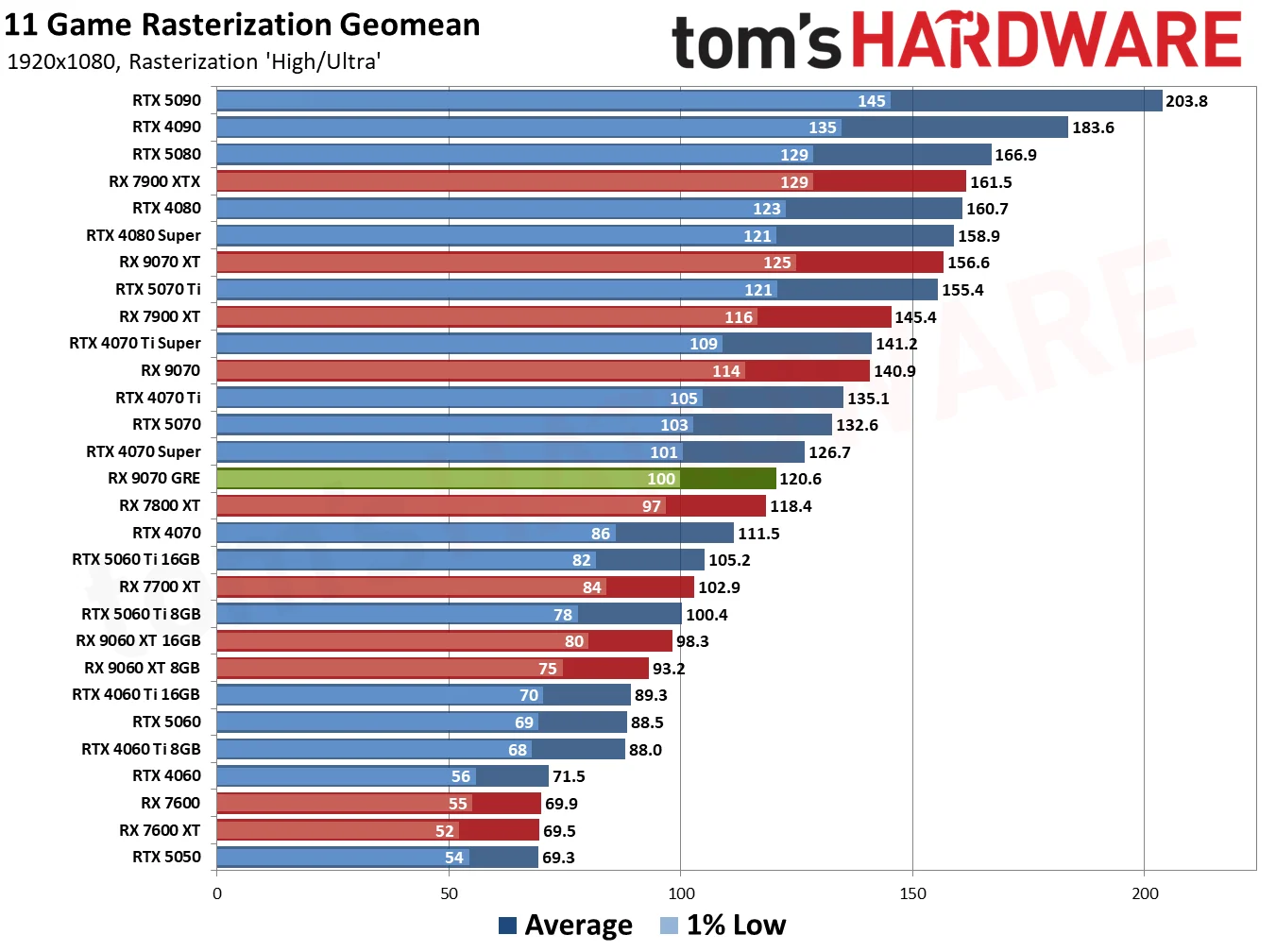 Radeon RX 9070 GRE