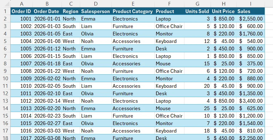 An Excel table showing sales data, with the columns all containing clear headers and the values correctly formatted.