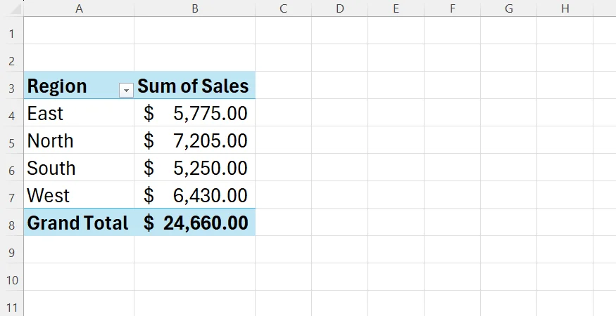An Excel PivotTable, with regions in column A and sum of sales in column B.