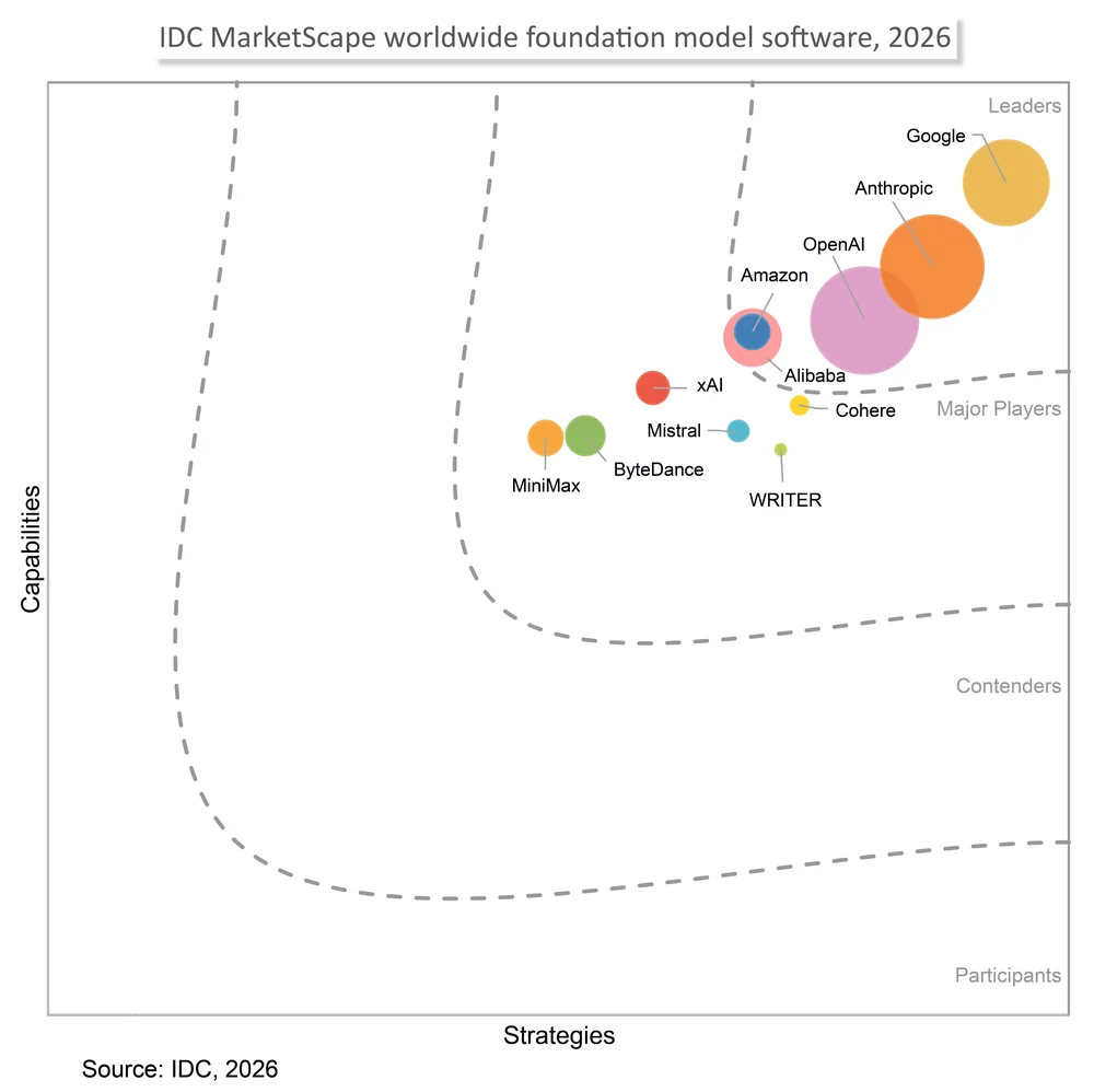 Google named a Leader in the 2026 IDC MarketScape for Worldwide Foundation Model Software