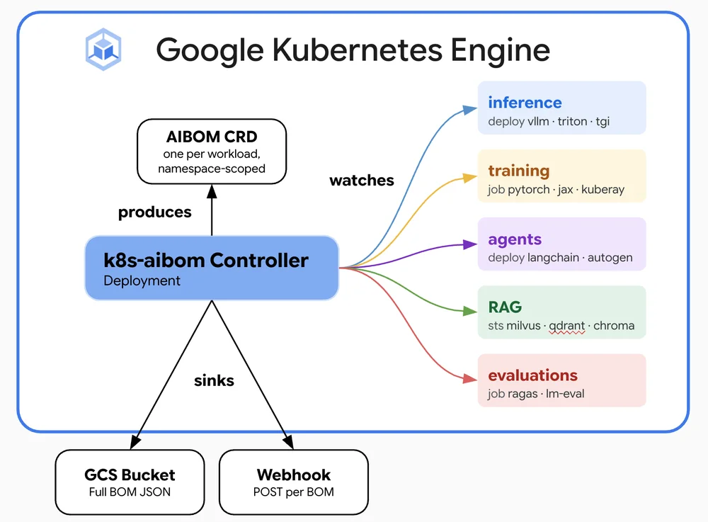 Securing the AI supply chain on GKE: Introducing k8s-aibom for automated AI BOMs