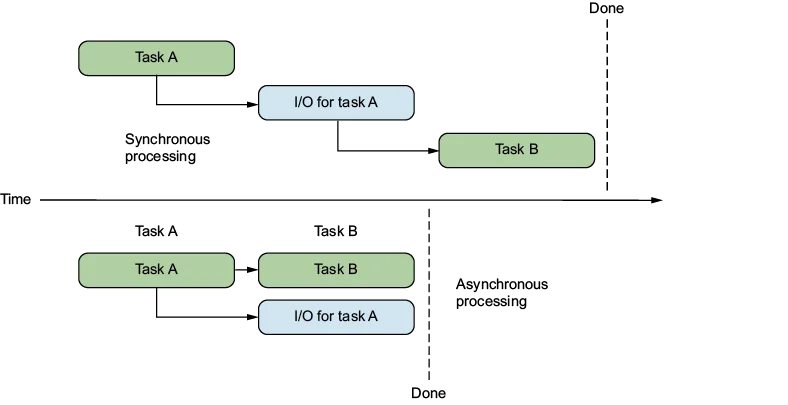 A timeline diagram comparing synchronous and asynchronous processing.