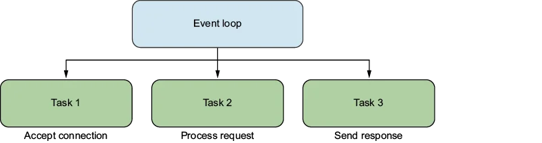 Diagram of the event loop broken down into three separate tasks.