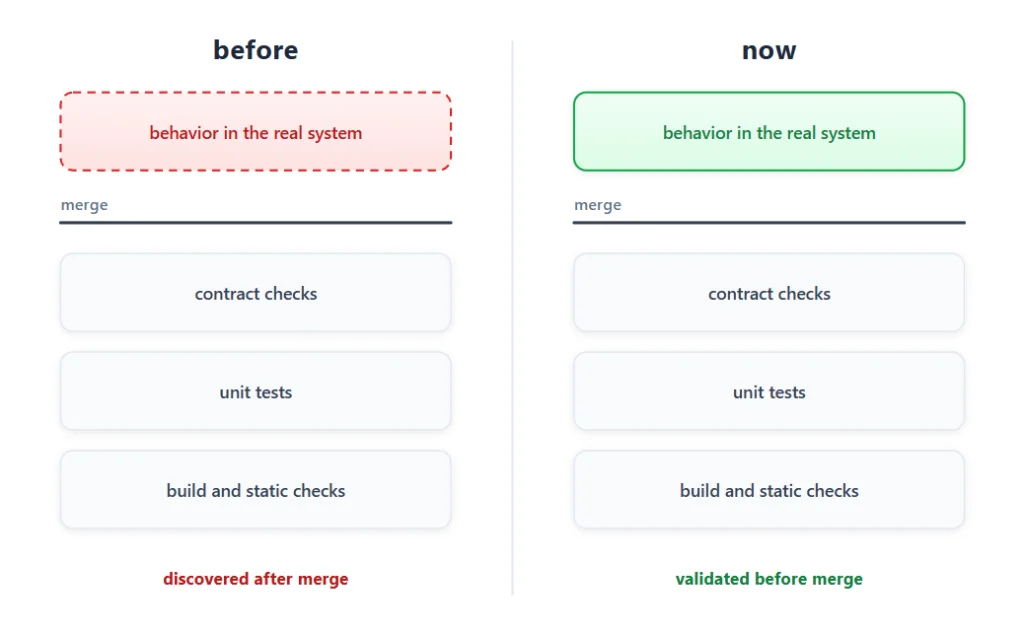 A side-by-side comparison diagram contrasting a 'before' and 'now' development workflow split by a 'merge' line.