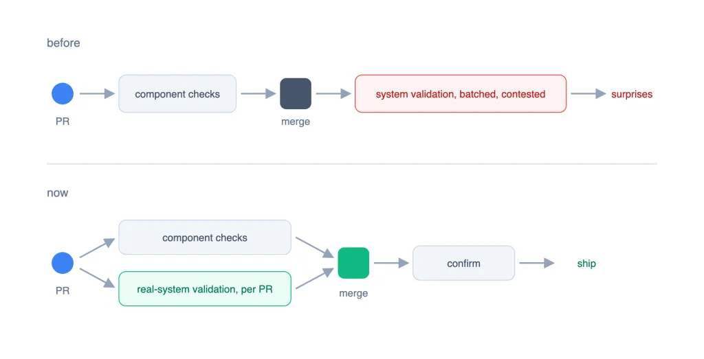 A comparison diagram contrasting a 'before' and 'now' PR workflow. The top 'before' timeline shows a linear path: a PR goes through 'component checks' to 'merge', leading to a red 'system validation, batched, contested' step that ends in 'surprises'. The bottom 'now' timeline features a parallel path where the PR runs 'component checks' and a green 'real-system validation, per PR' simultaneously before converging at a green 'merge' block, followed by 'confirm' and a green 'ship' outcome.