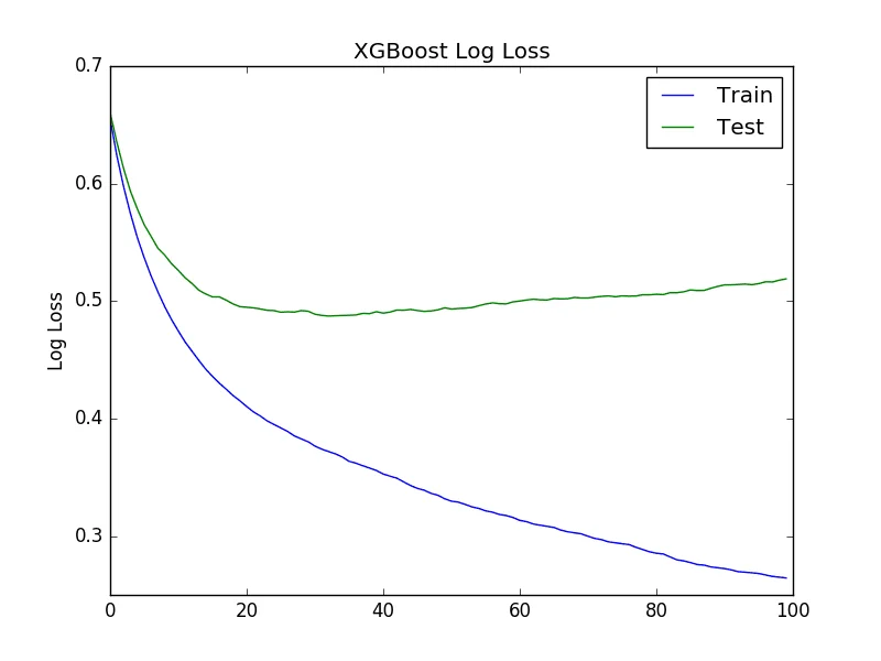 Avoid Overfitting By Early Stopping With XGBoost In Python XGBoost Learning Curve Log Loss