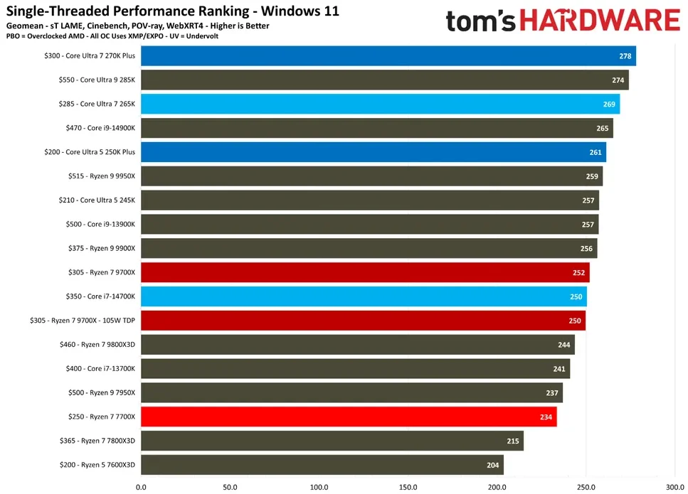 270K Plus benchmarks