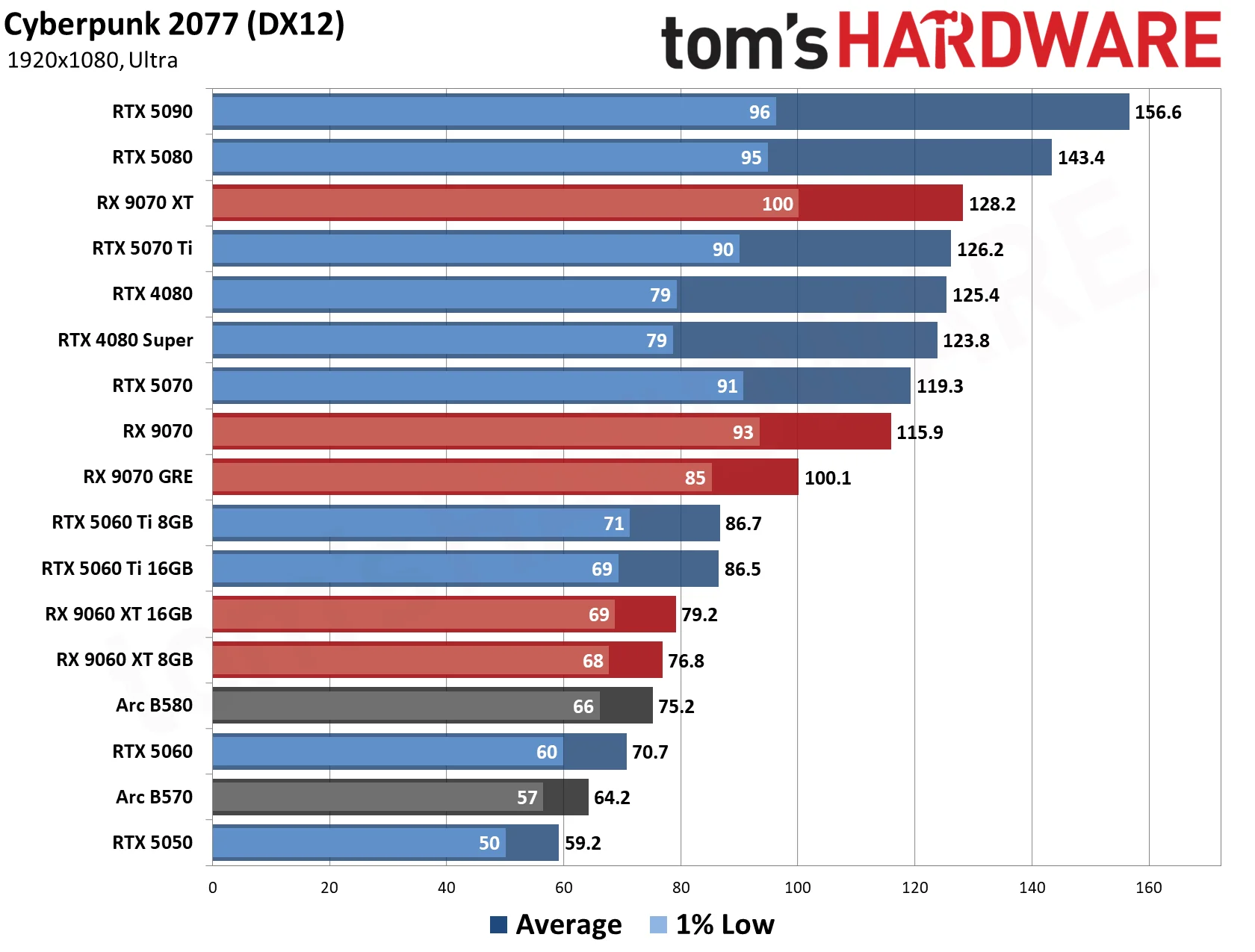GPU Benchmarks Hierarchy 2026 - 1080 Performance Results
