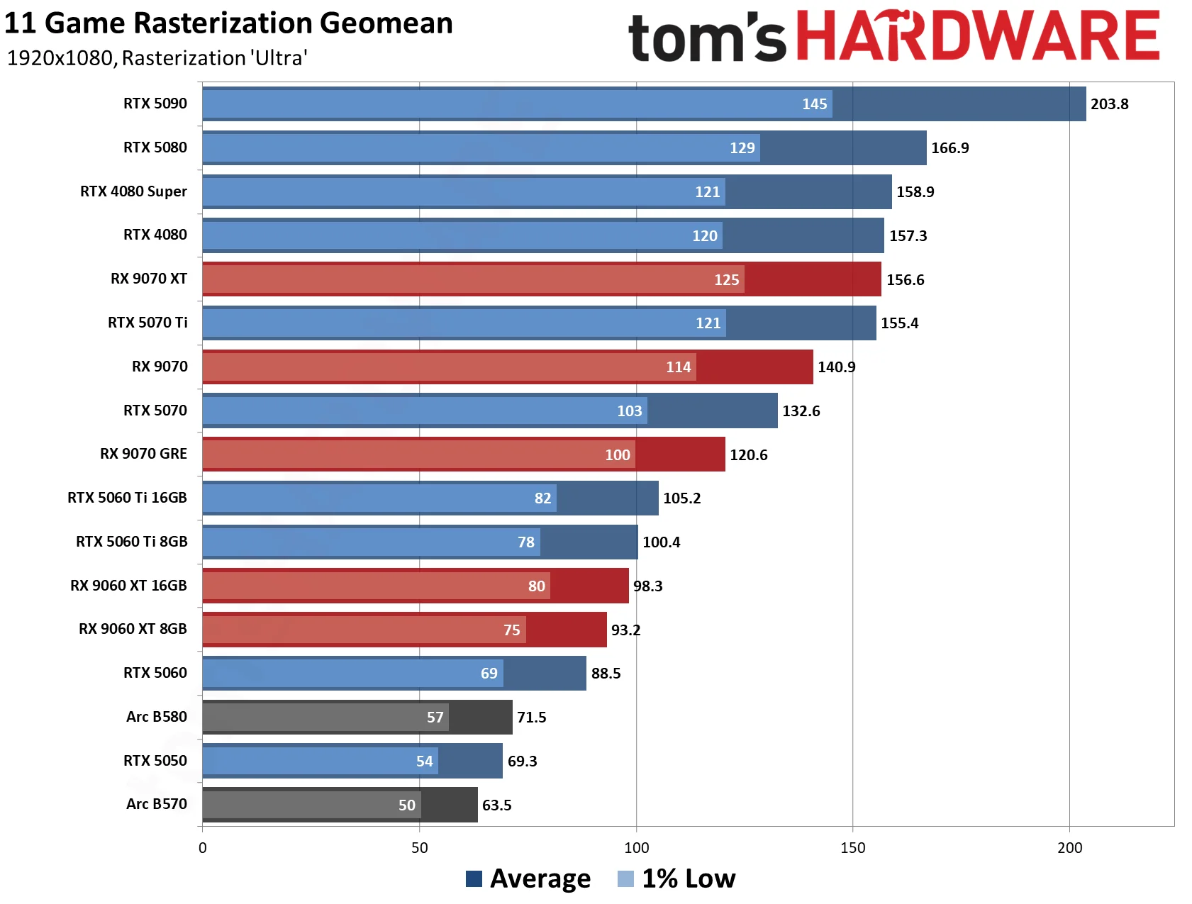 GPU Benchmarks Hierarchy 2026 - 1080 Performance Results