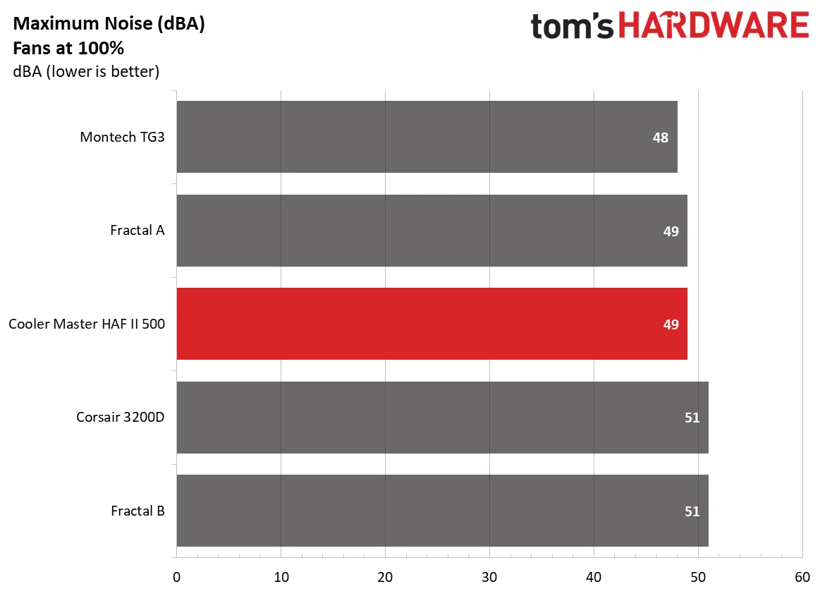 Cooler Master HAF II 500 - Noise with fans @ 100%
