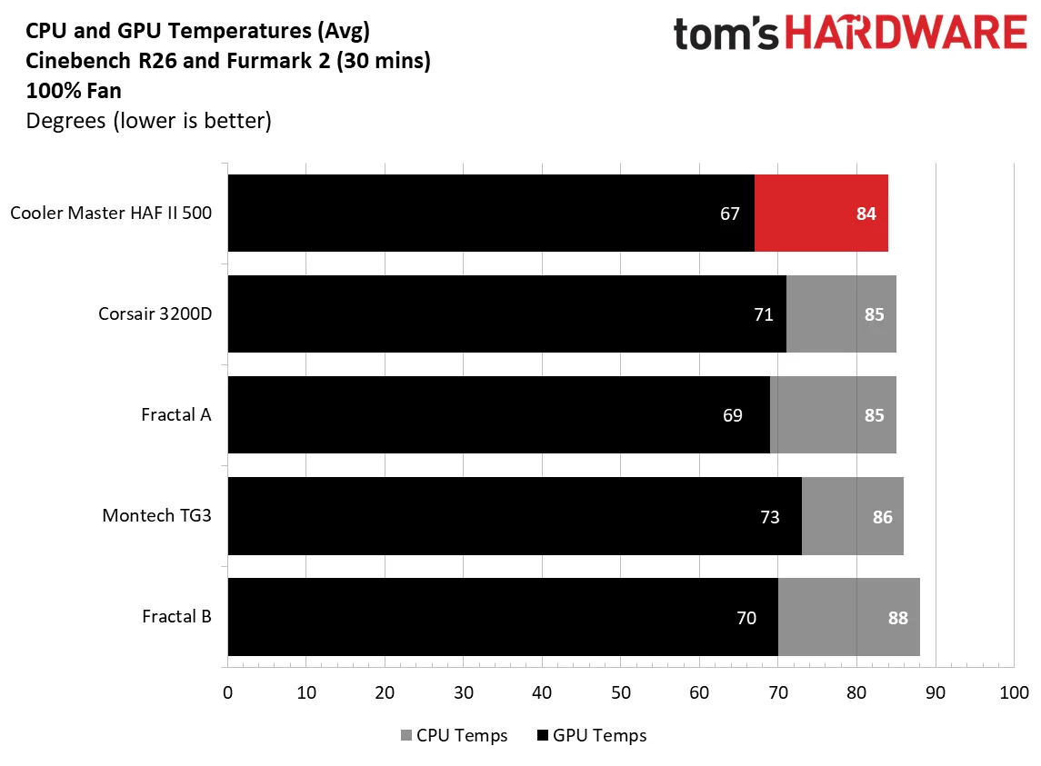 Cooler Master HAF II 500 - Thermals 100% fan