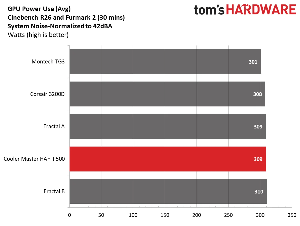 Cooler Master HAF II 500 - Noise normalized charts