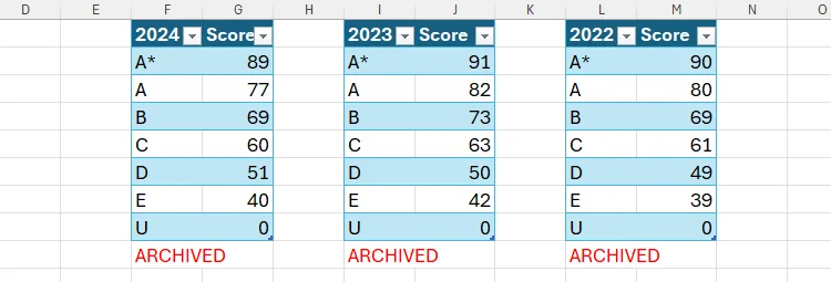 Three archived lookup tables in a backend workbook in Microsoft Excel.