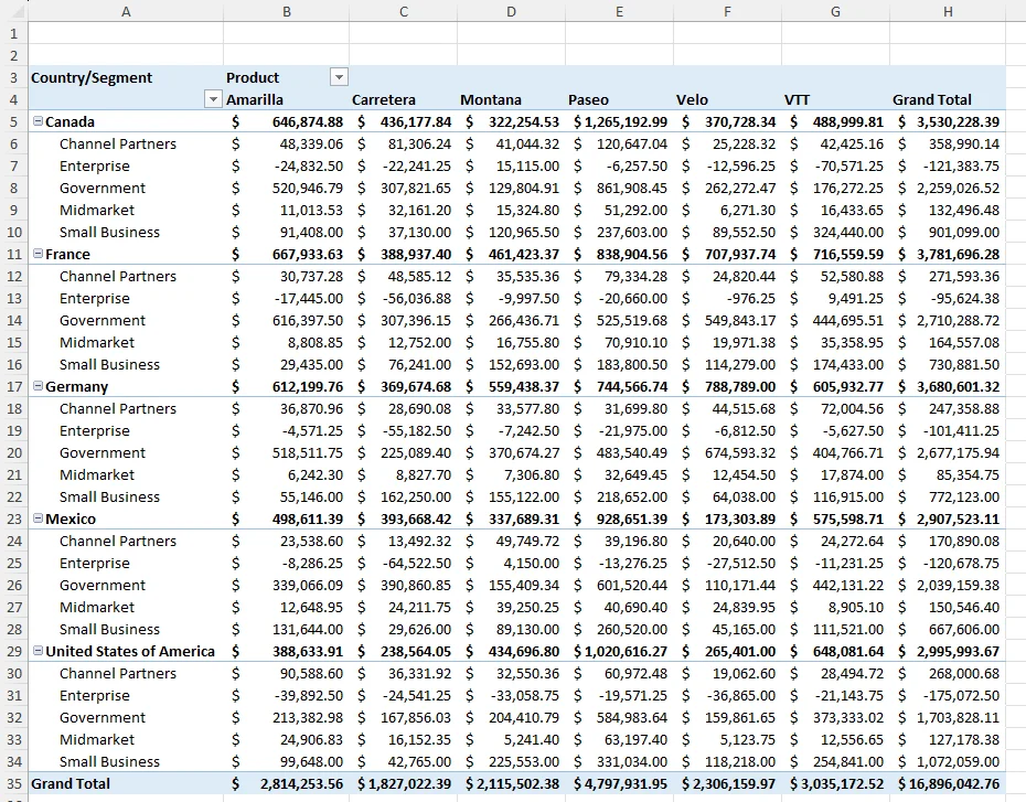 A detailed PivotTable in Excel containing country and segment in column A and products and profits in columns B to H.