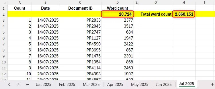 An Excel workbook containing monthly worksheets, with the total for July and the overall total highlighted in the active worksheet.