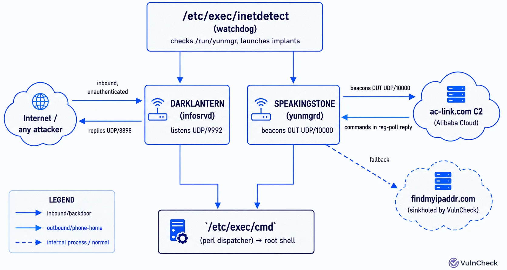 A diagram showing the surveillance architecture of the DARKLANTERN and SPEAKINGSTONE malware.