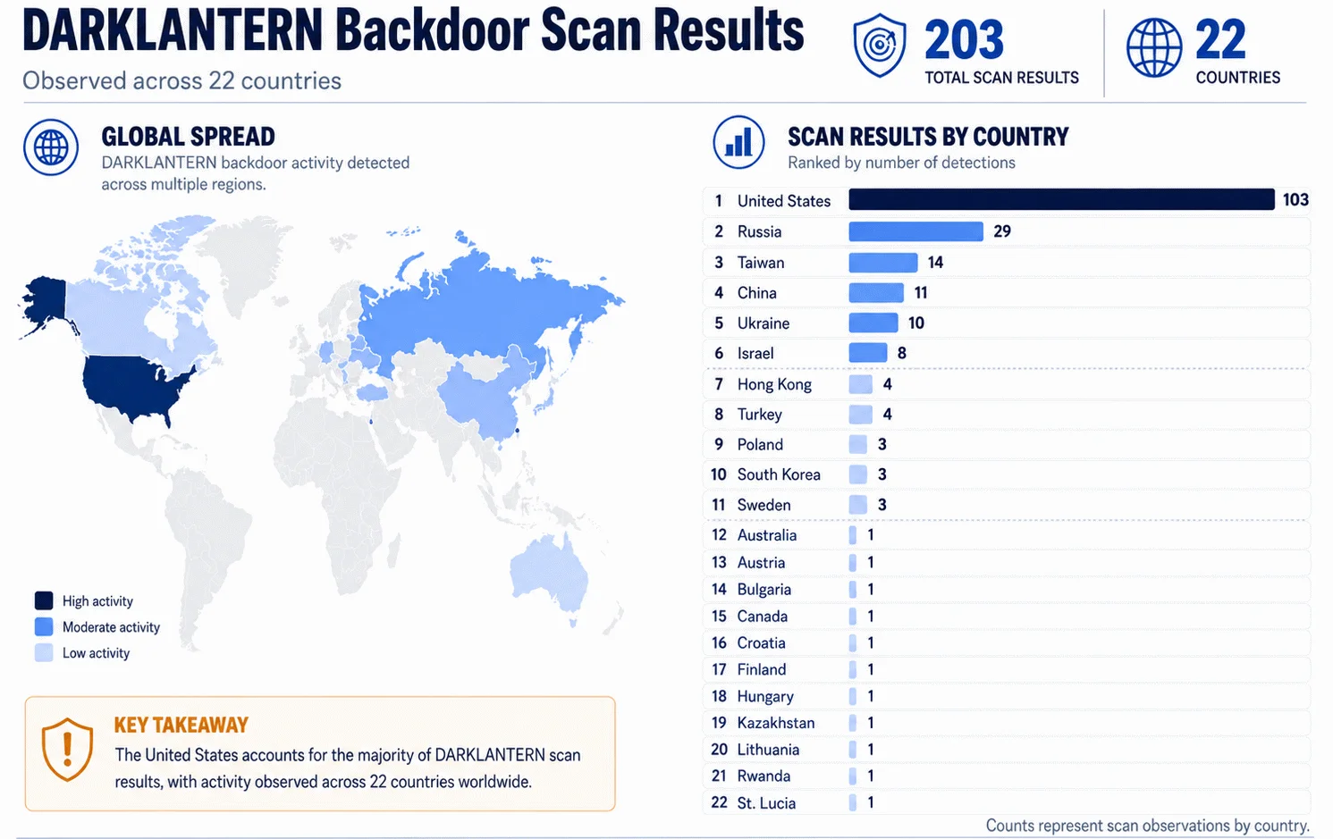 An infographic showing the global scan results of the DARKLANTERN backdoor, with the majority of infections found in the US.