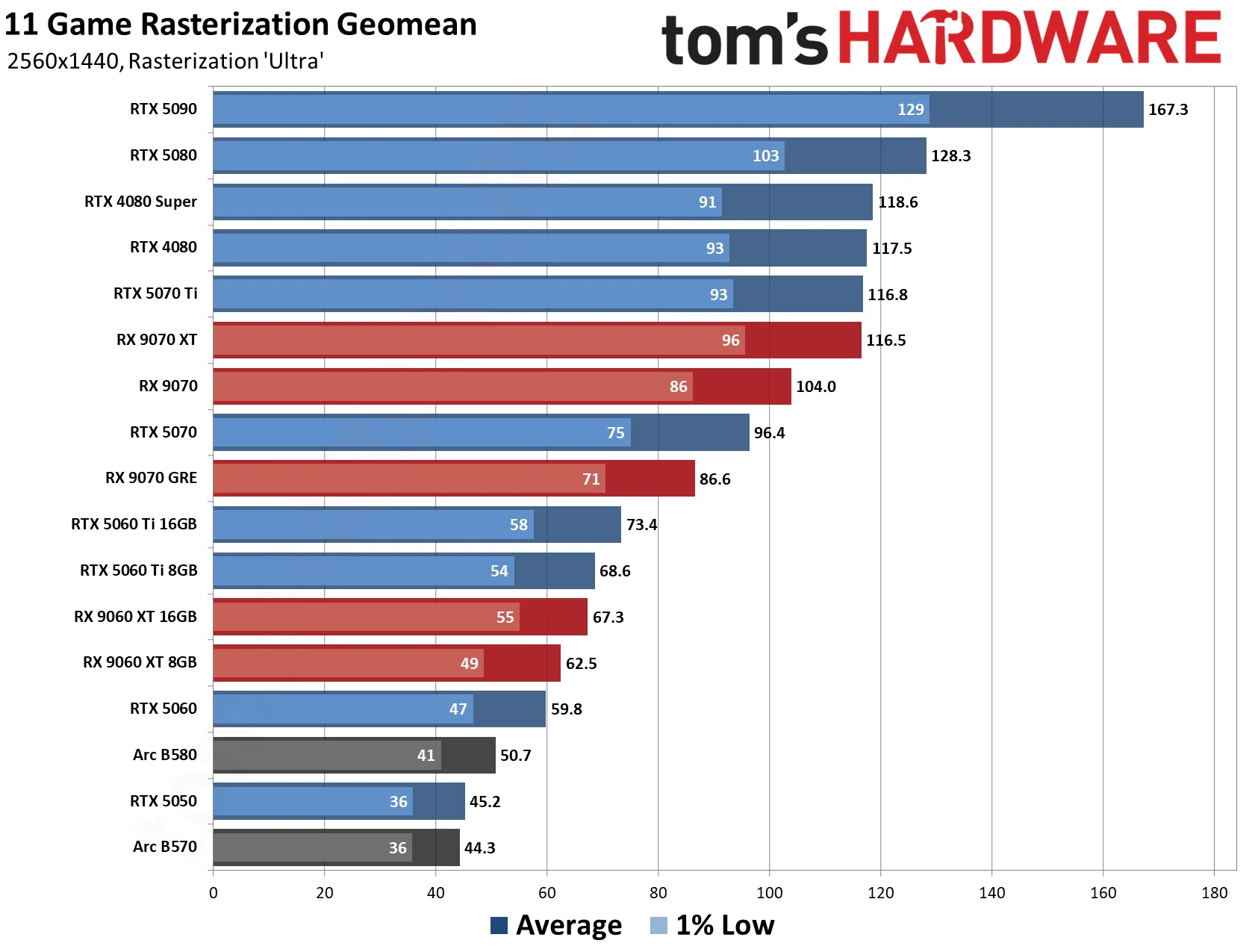 GPU Benchmarks Hierarchy 2026 - 1440p Performance Results