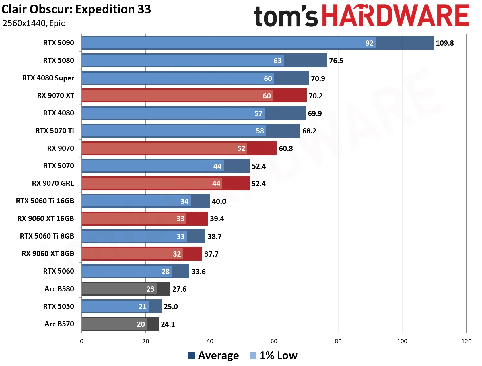 GPU Benchmarks Hierarchy 2026 - 1440p Performance Results