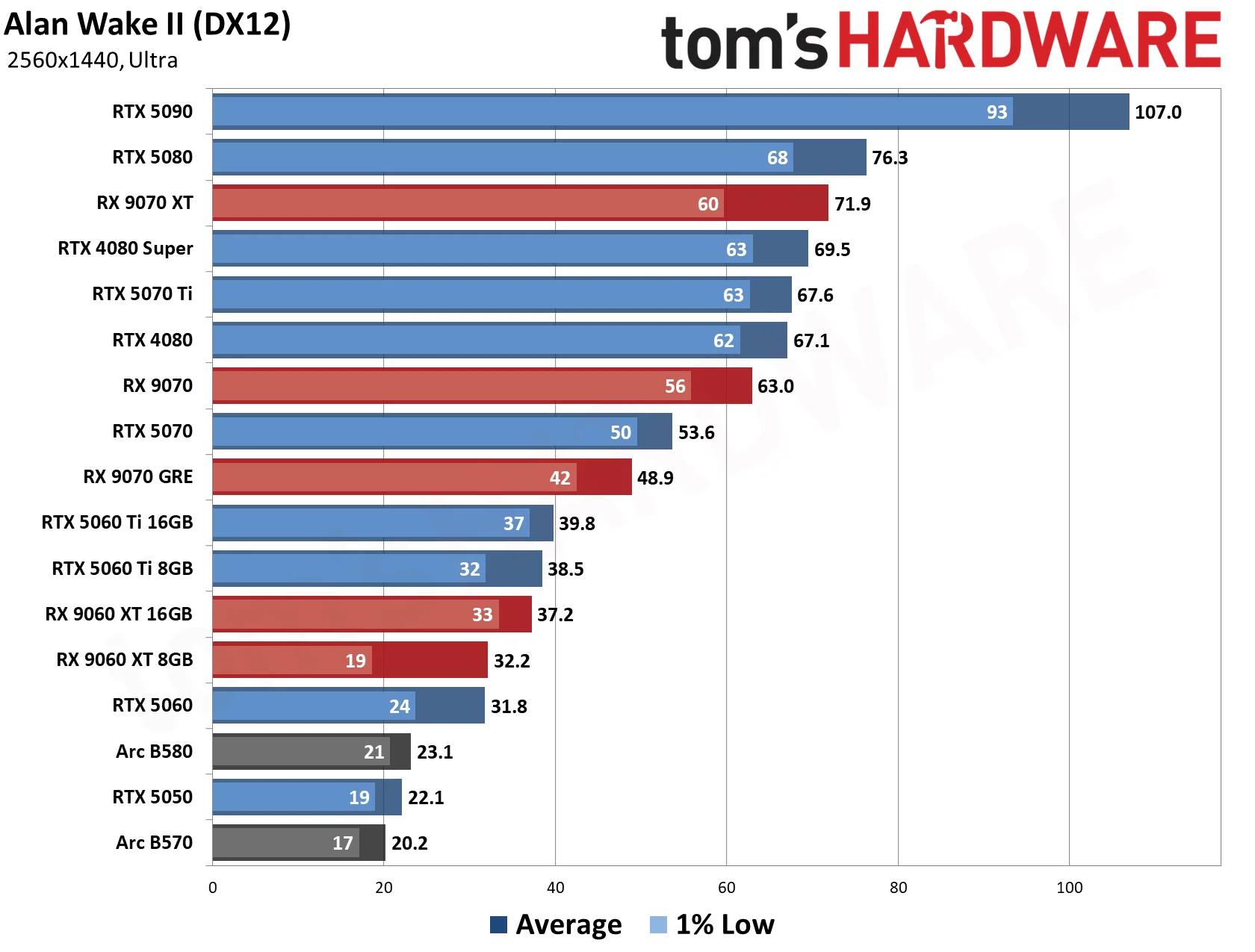 GPU Benchmarks Hierarchy 2026 - 1440p Performance Results