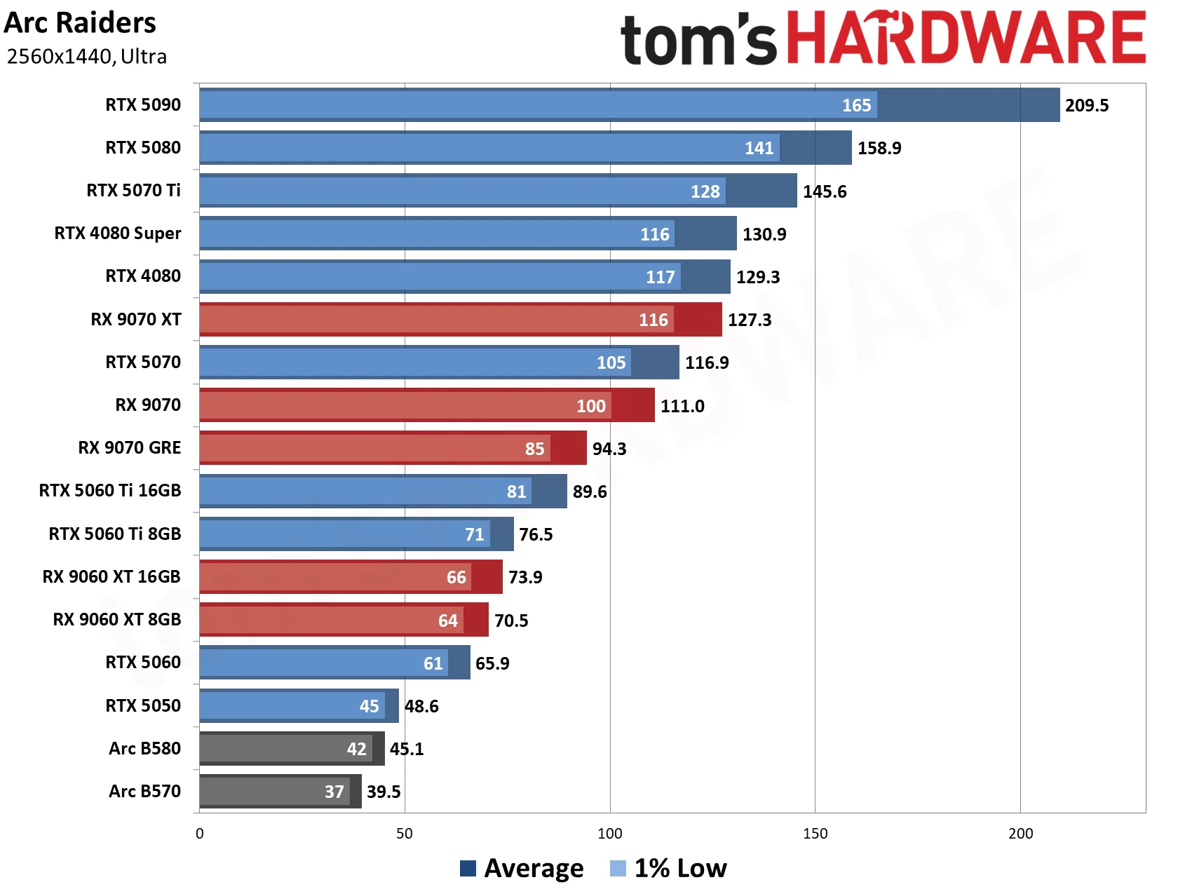GPU Benchmarks Hierarchy 2026 - 1440p Performance Results