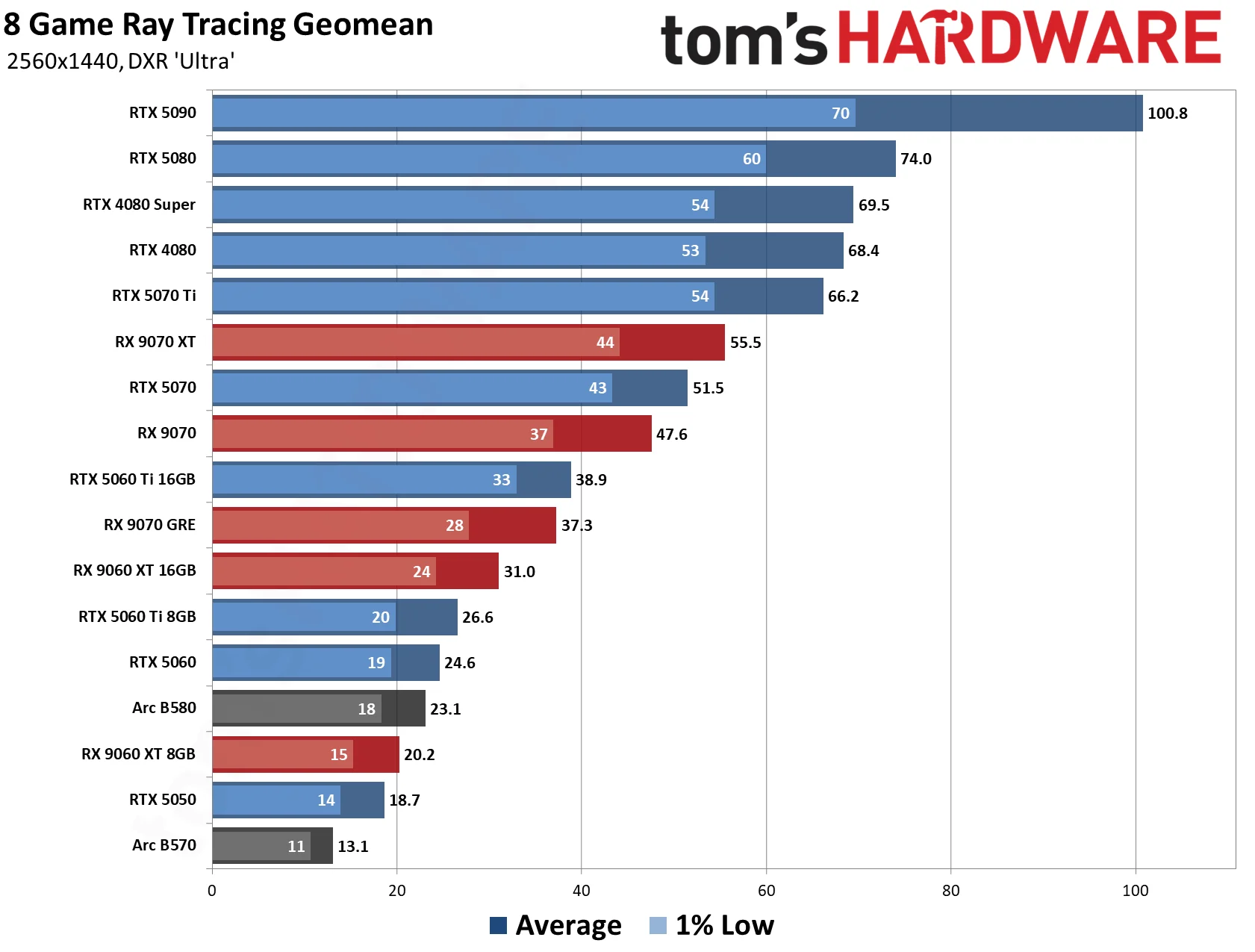 GPU Benchmarks Hierarchy 2026 - 1440p Performance Results