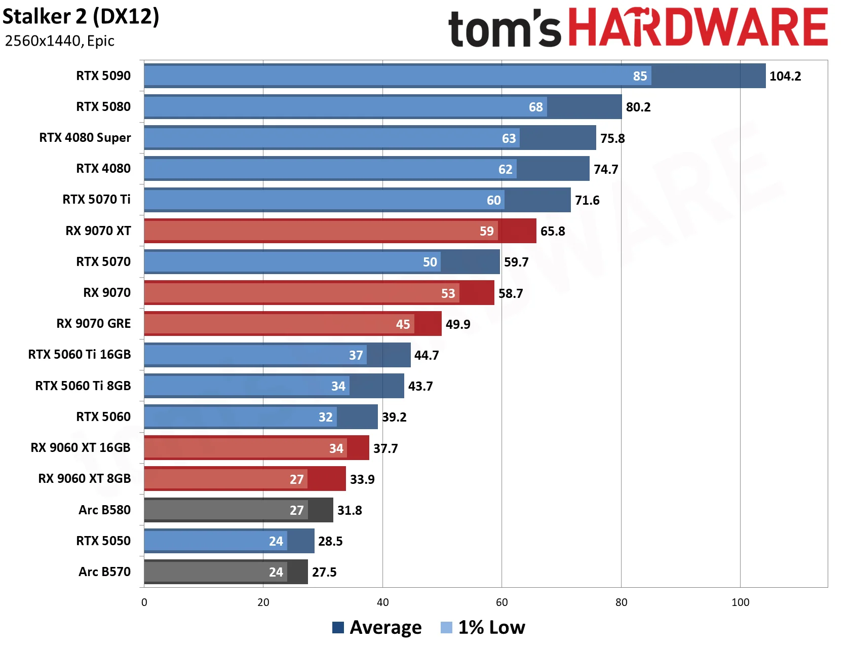 GPU Benchmarks Hierarchy 2026 - 1440p Performance Results