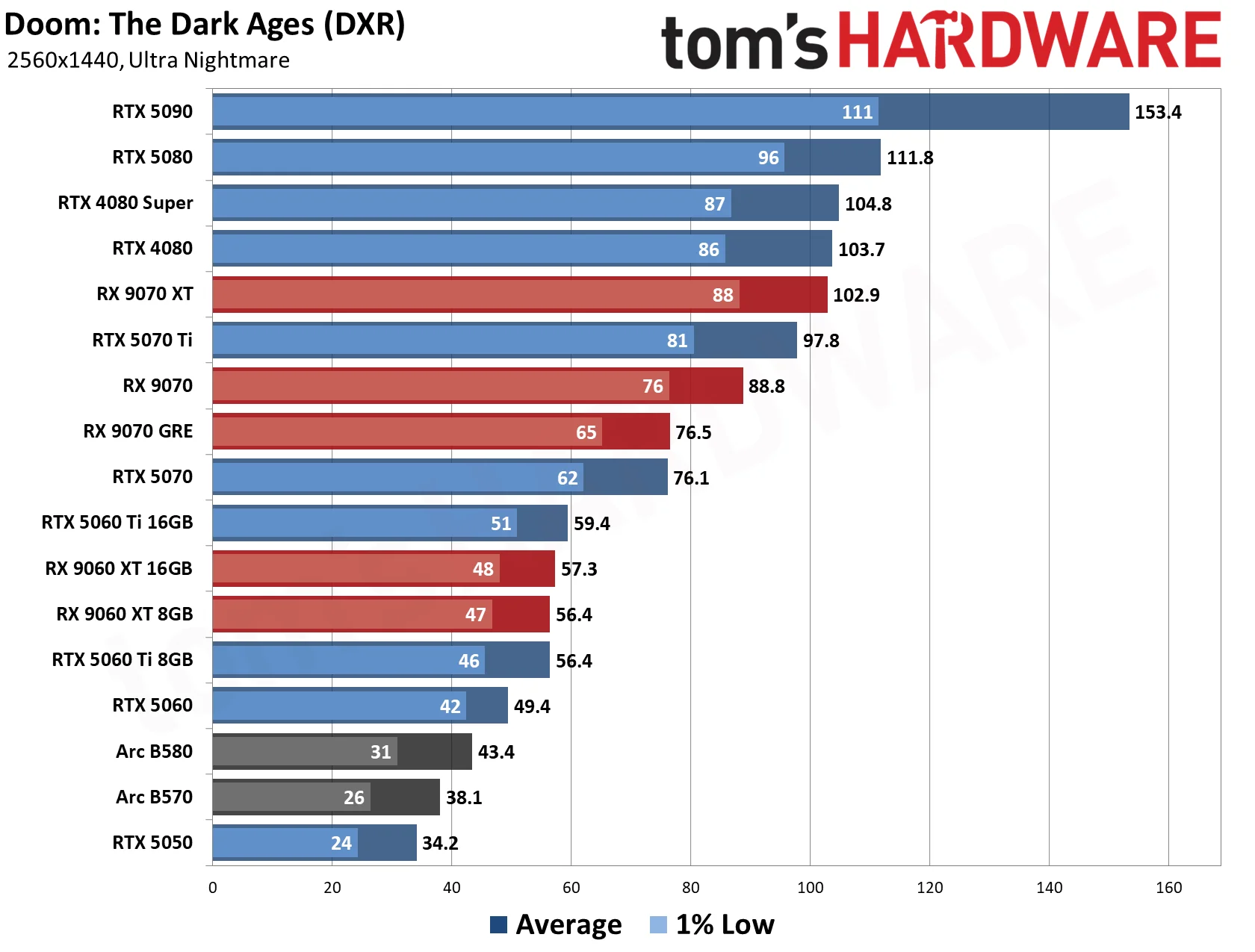 GPU Benchmarks Hierarchy 2026 - 1440p Performance Results