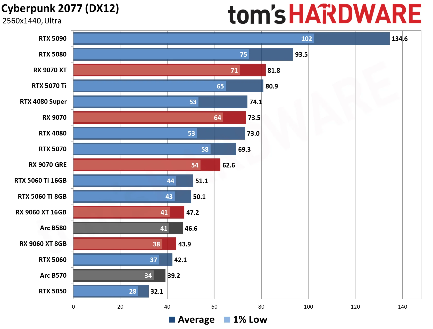 GPU Benchmarks Hierarchy 2026 - 1440p Performance Results