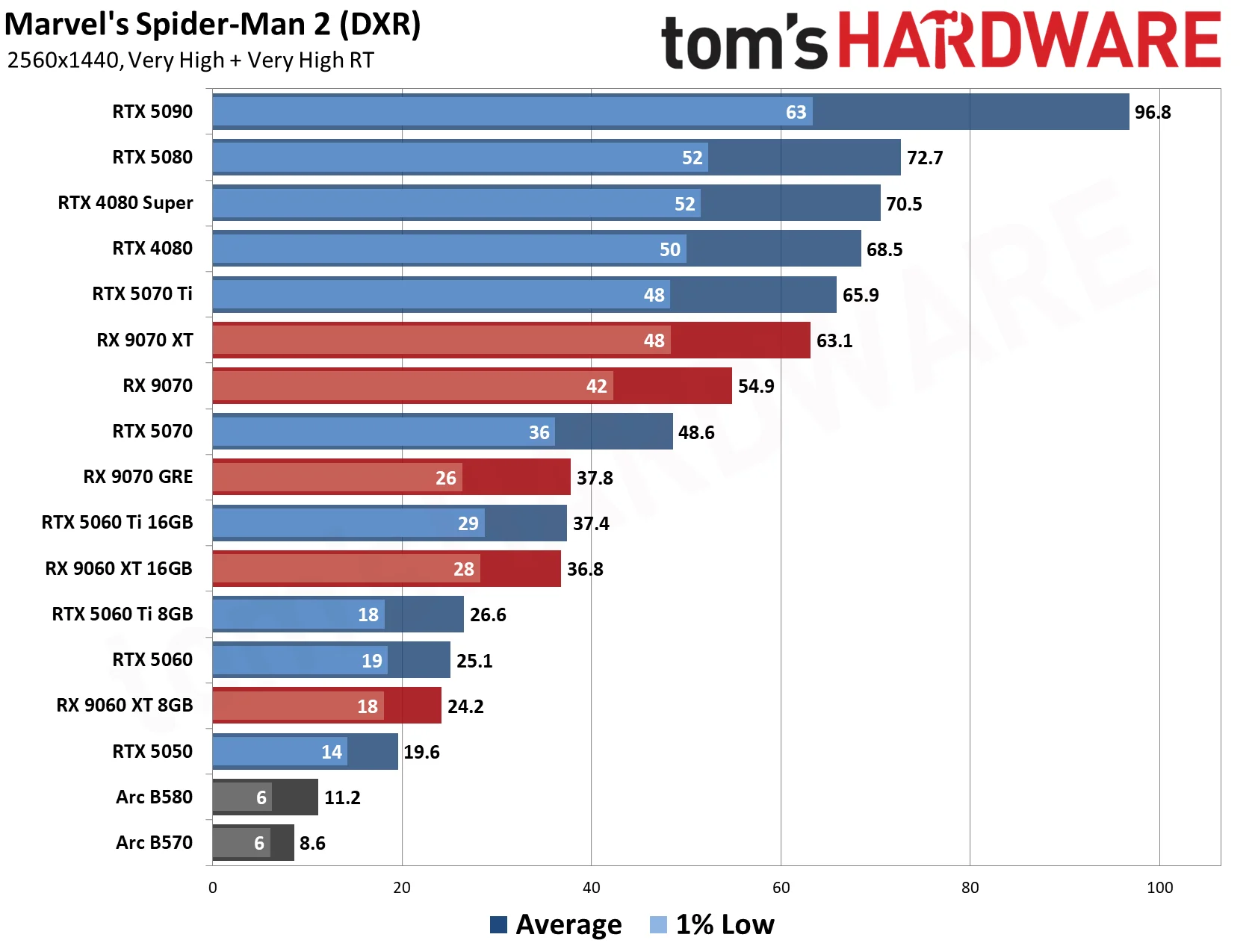 GPU Benchmarks Hierarchy 2026 - 1440p Performance Results