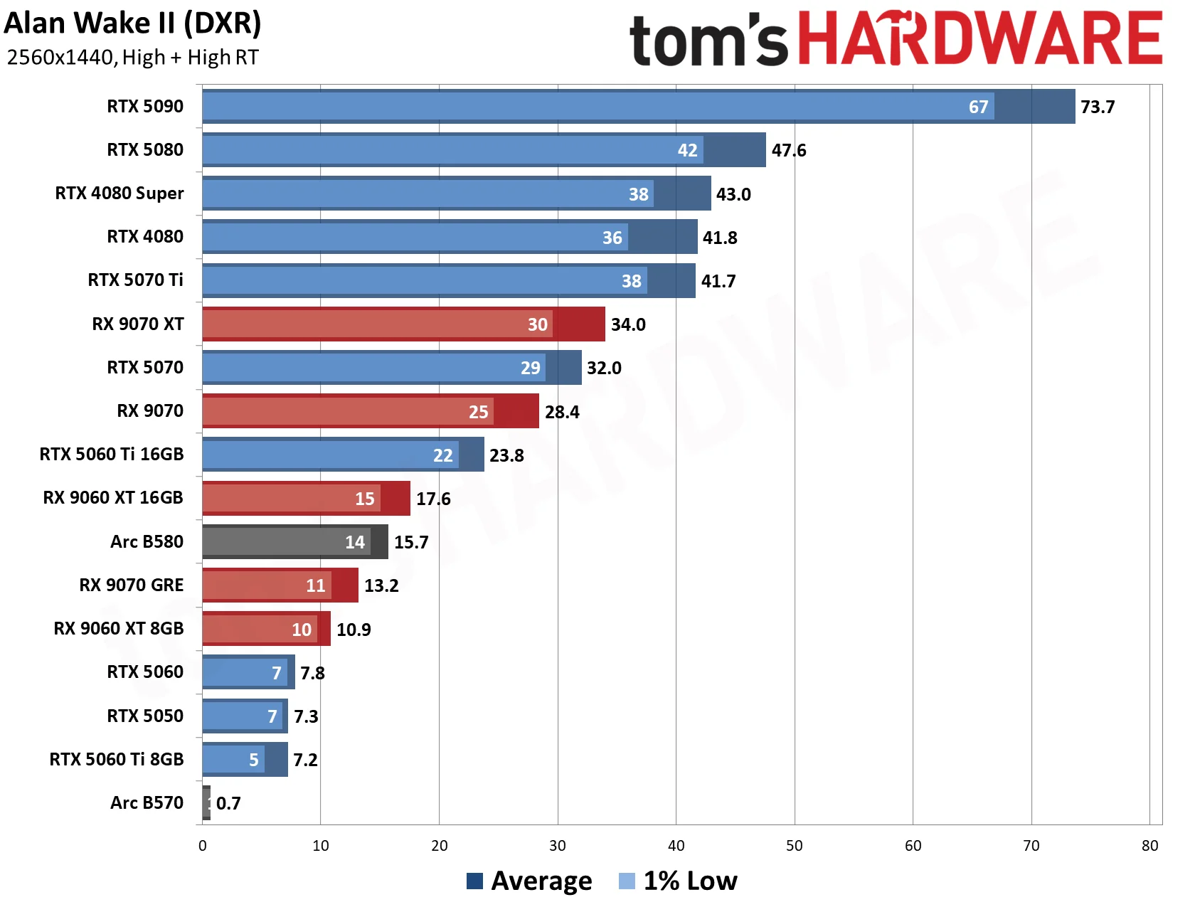 GPU Benchmarks Hierarchy 2026 - 1440p Performance Results