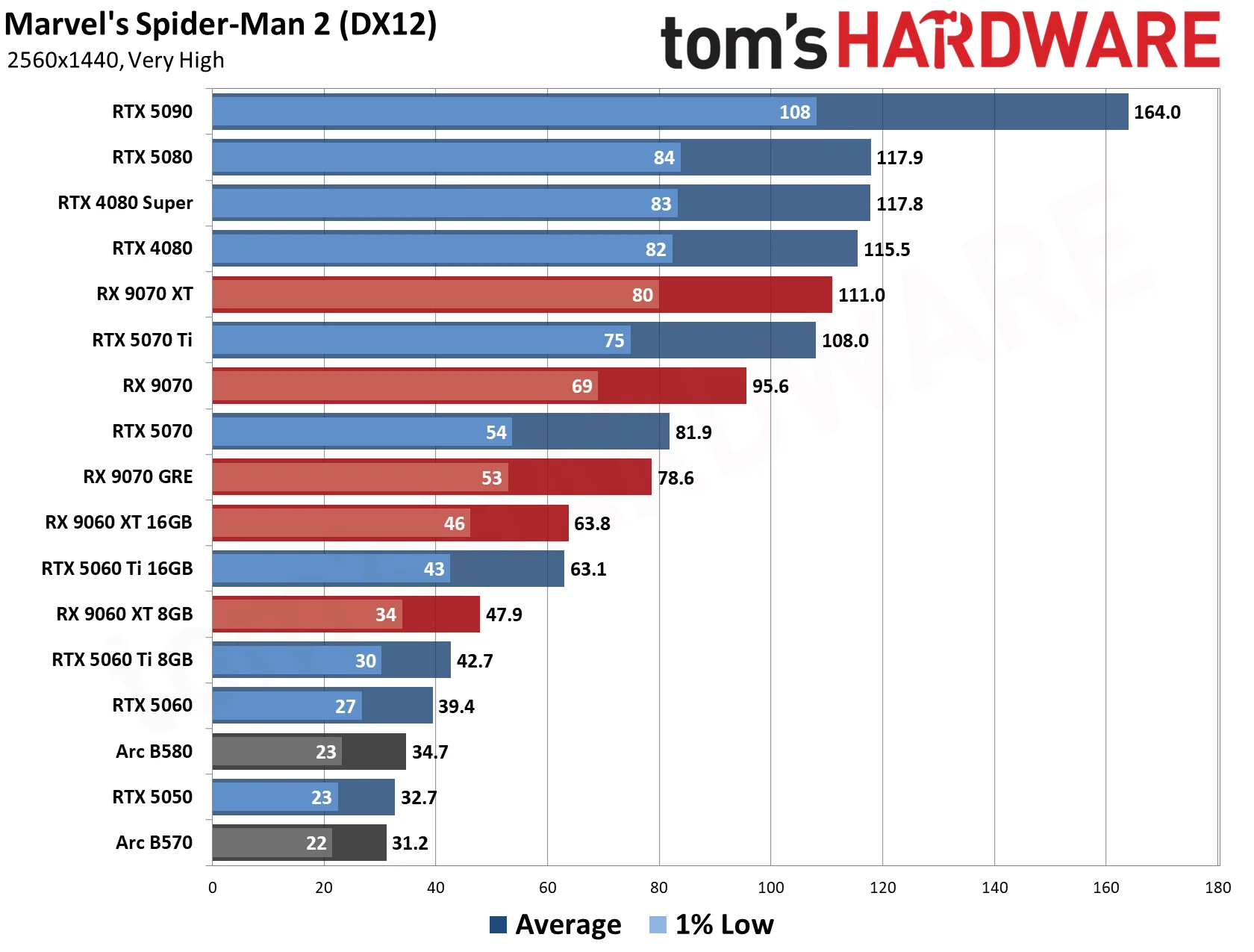 GPU Benchmarks Hierarchy 2026 - 1440p Performance Results