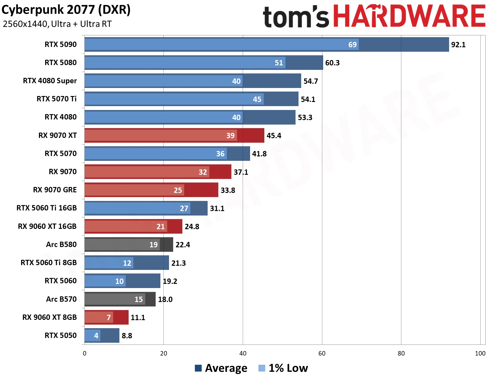 GPU Benchmarks Hierarchy 2026 - 1440p Performance Results