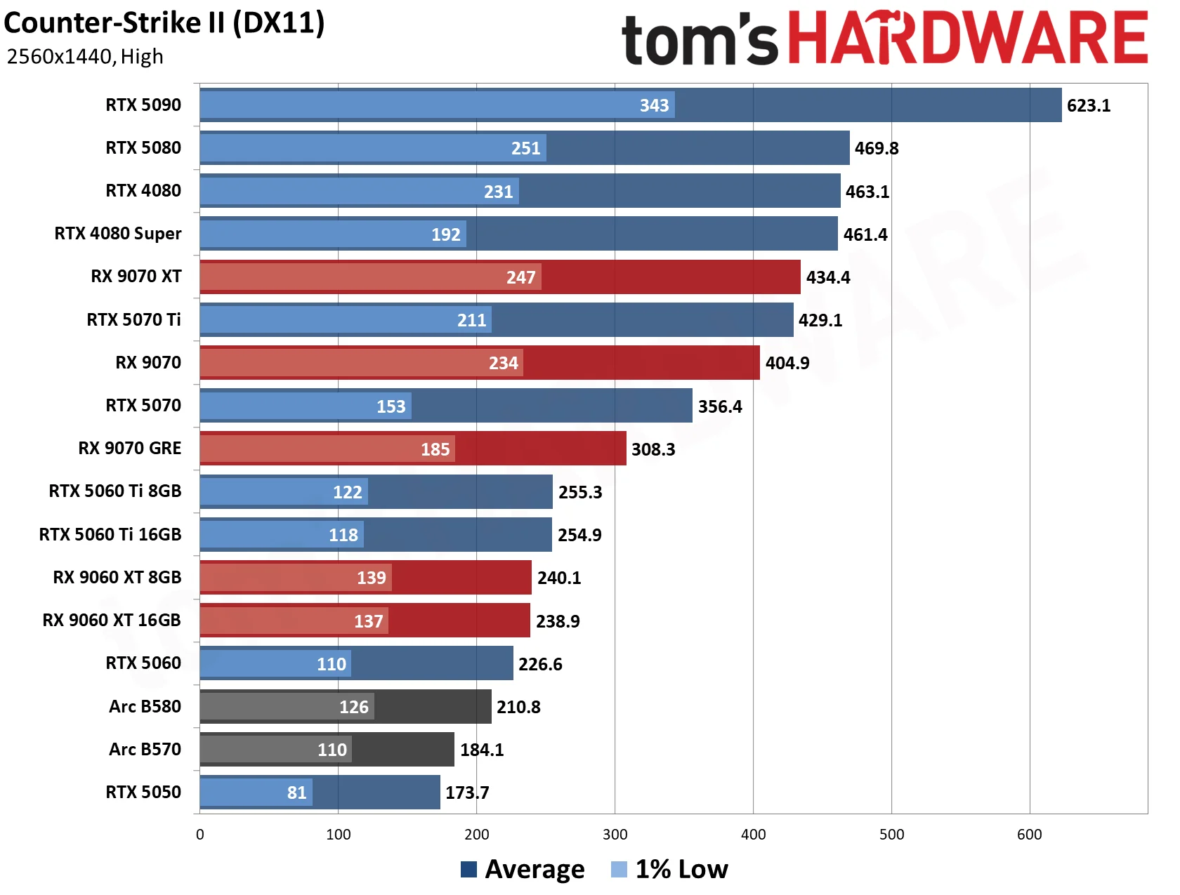GPU Benchmarks Hierarchy 2026 - 1440p Performance Results