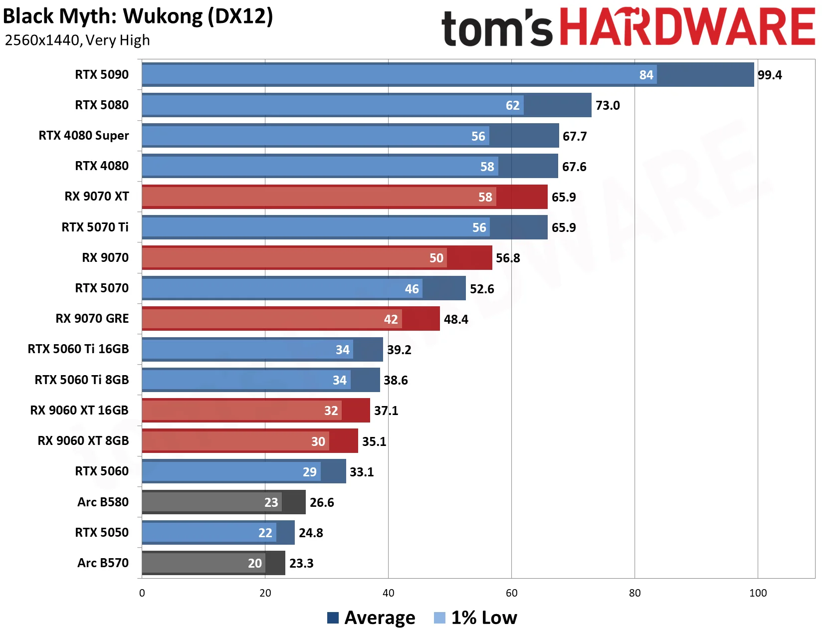 GPU Benchmarks Hierarchy 2026 - 1440p Performance Results