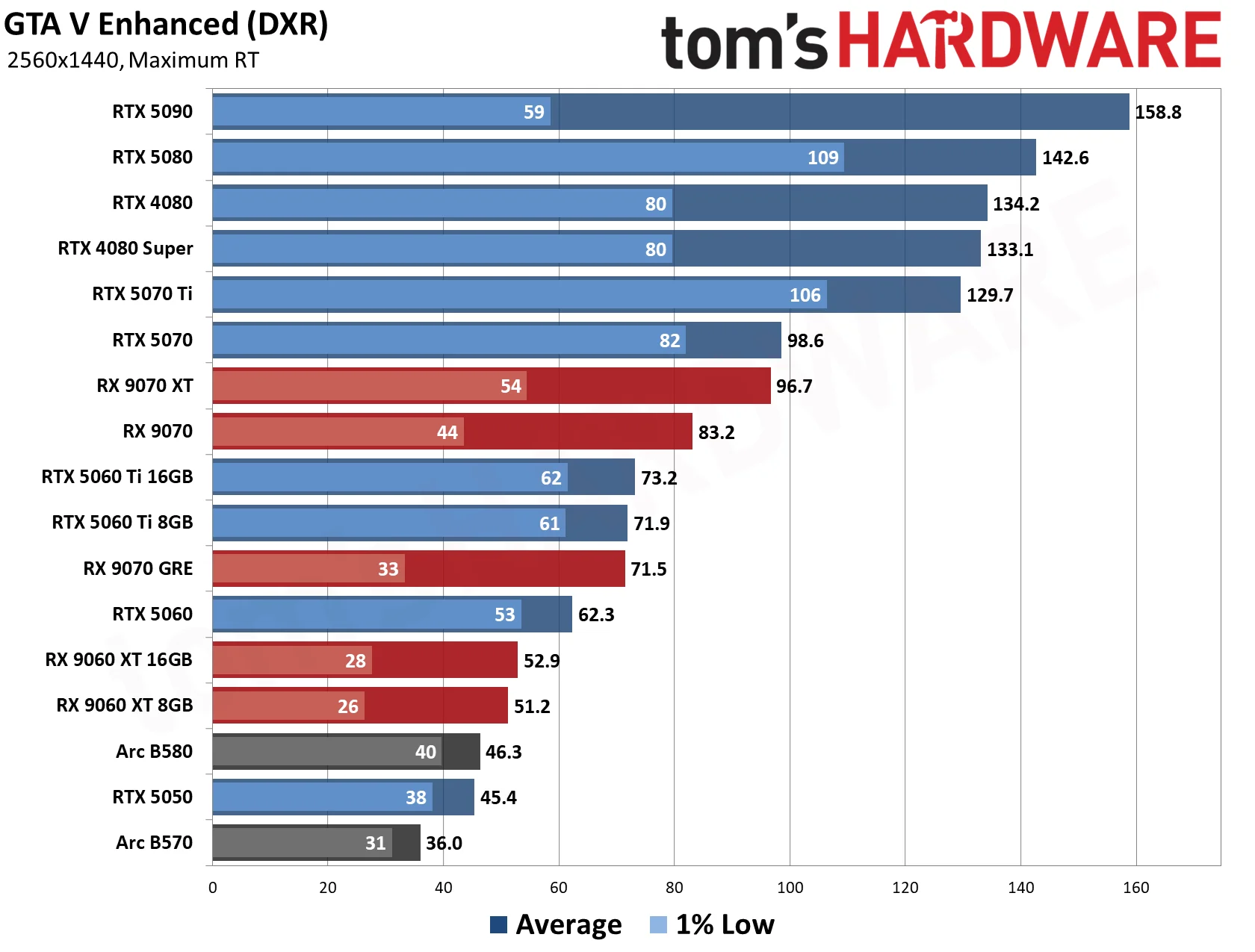 GPU Benchmarks Hierarchy 2026 - 1440p Performance Results