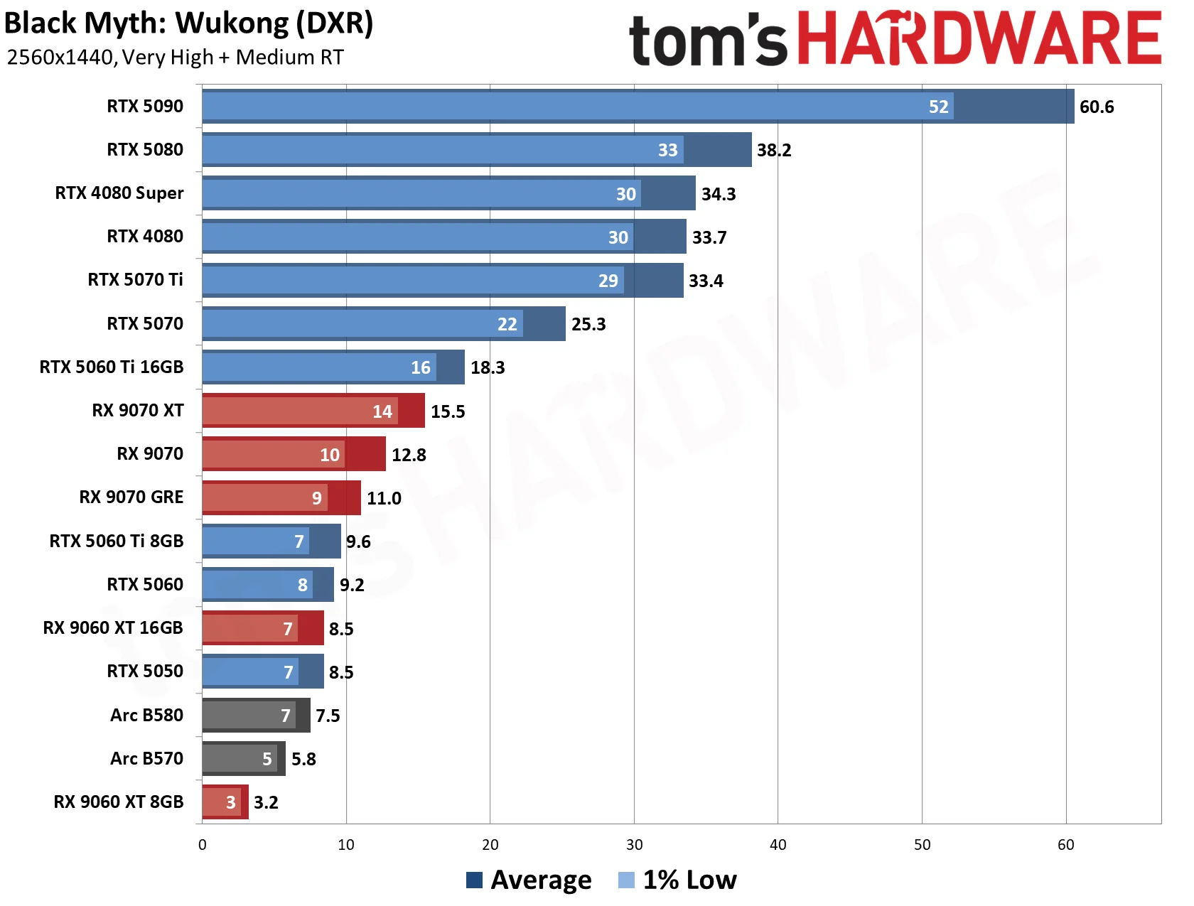 GPU Benchmarks Hierarchy 2026 - 1440p Performance Results