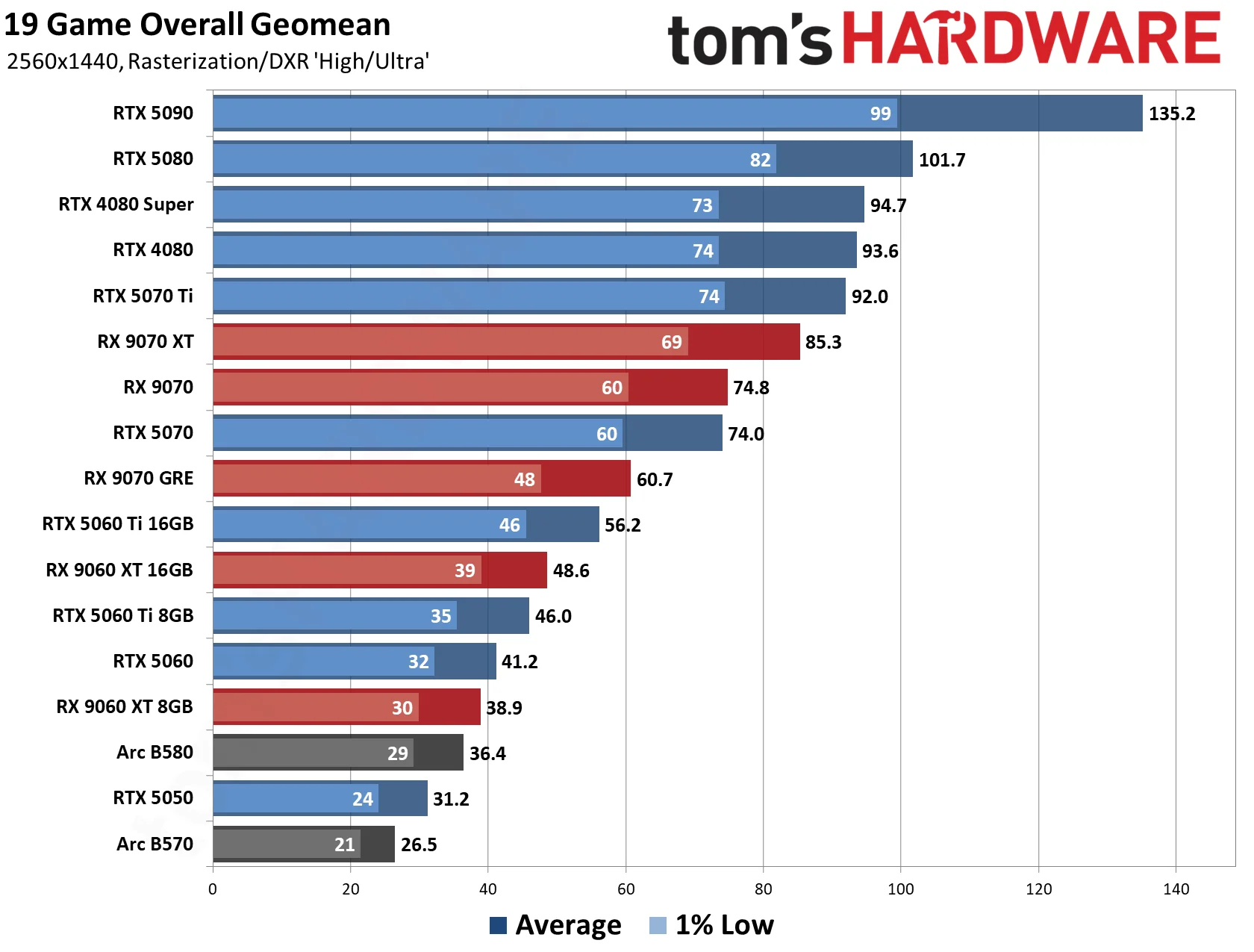 GPU Benchmarks Hierarchy 2026 - 1440p Performance Results