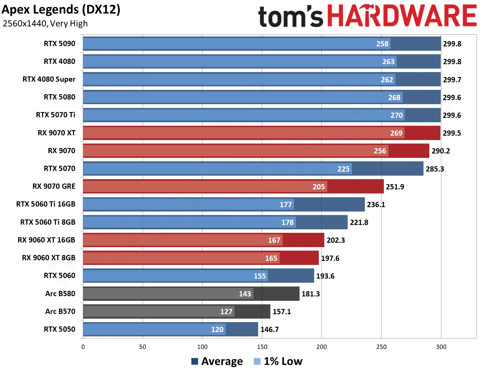 GPU Benchmarks Hierarchy 2026 - 1440p Performance Results