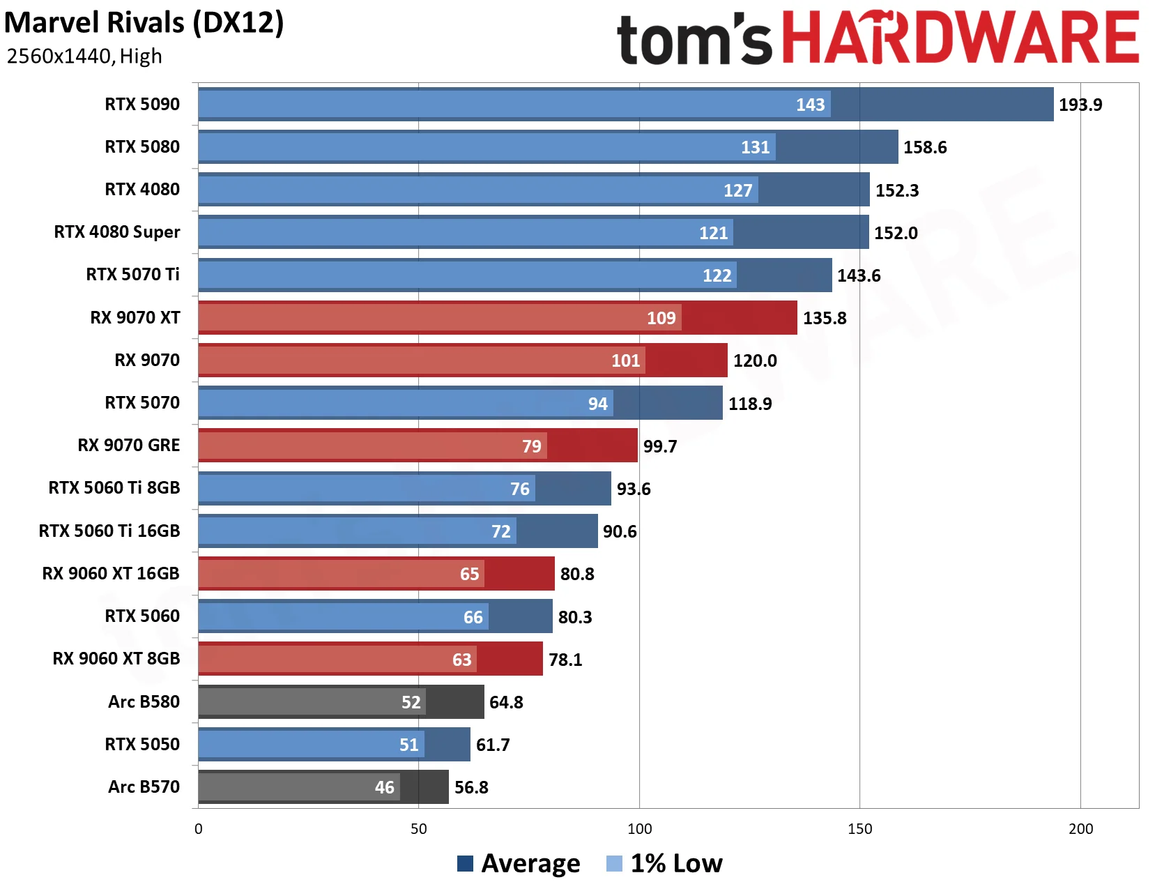 GPU Benchmarks Hierarchy 2026 - 1440p Performance Results