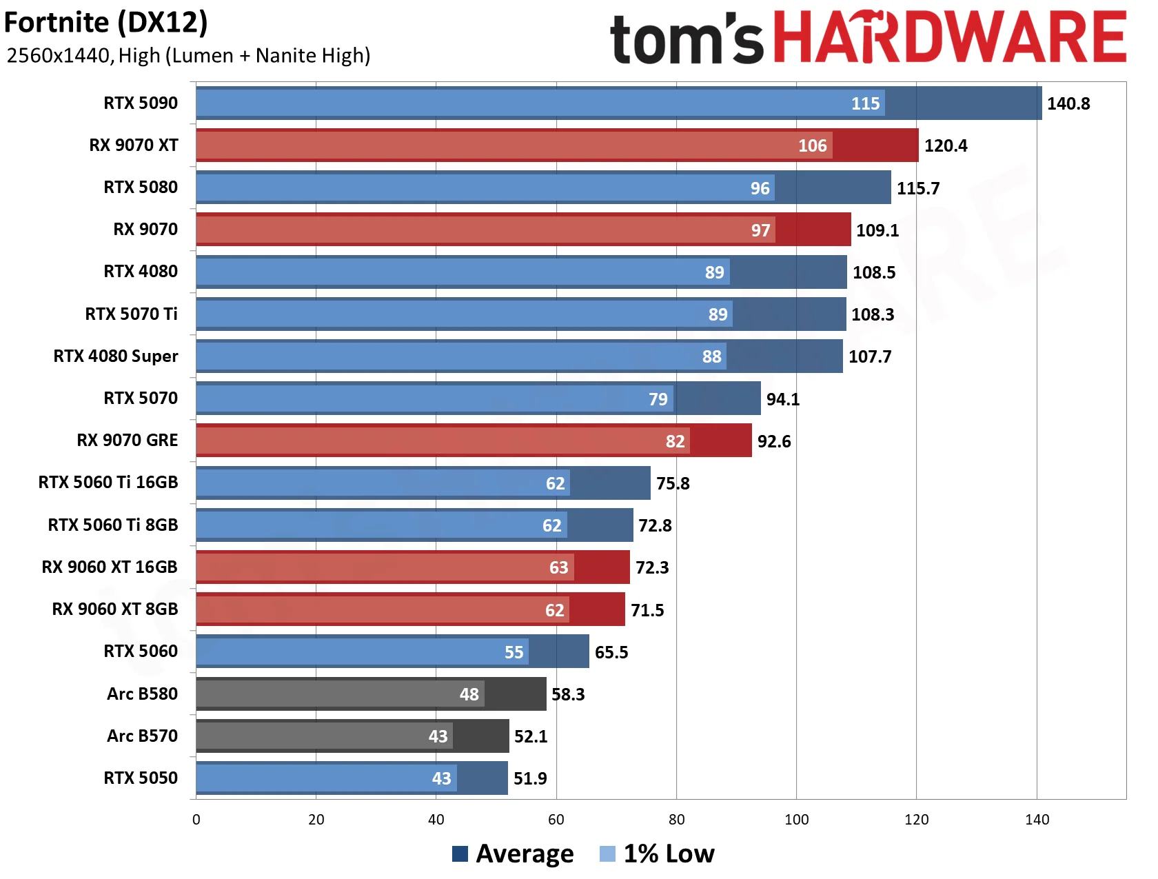GPU Benchmarks Hierarchy 2026 - 1440p Performance Results