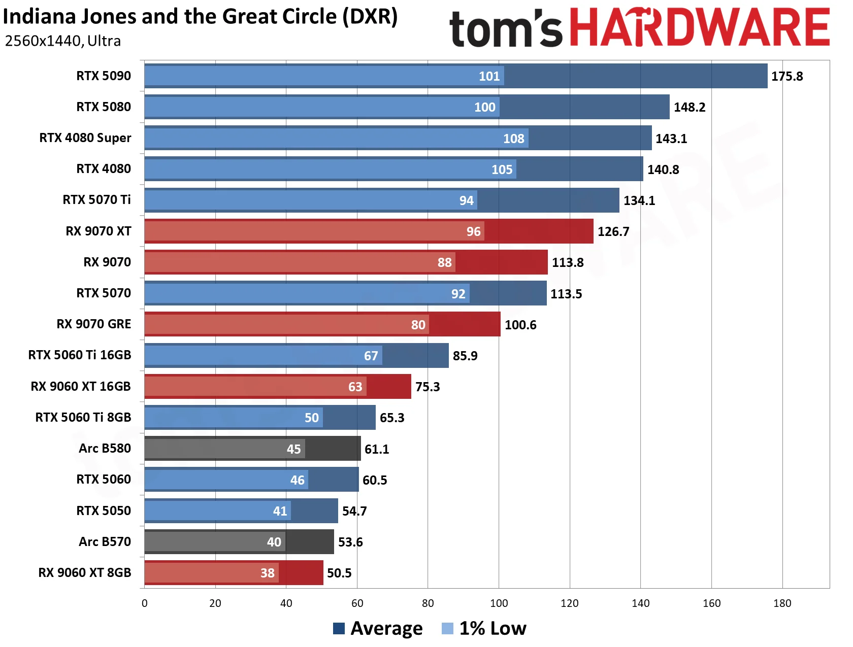 GPU Benchmarks Hierarchy 2026 - 1440p Performance Results