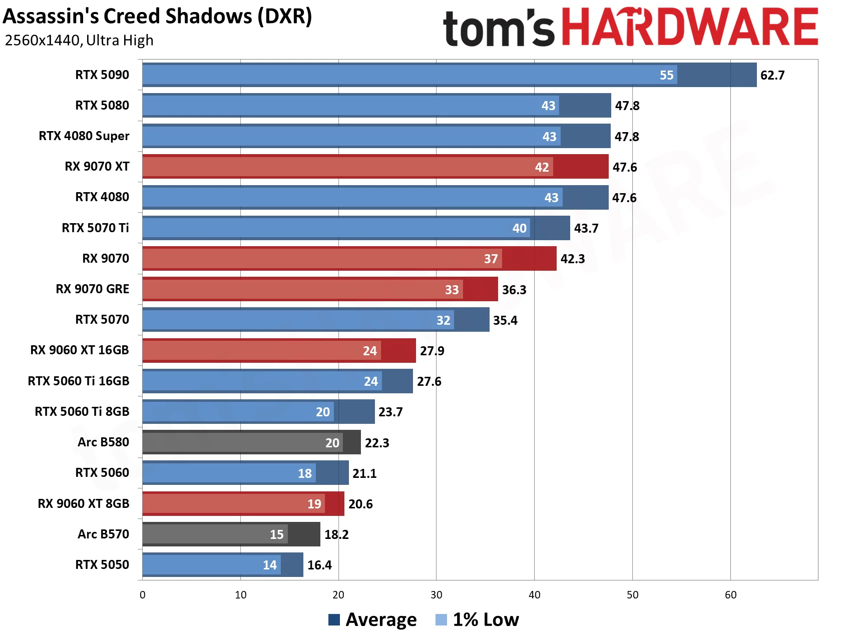 GPU Benchmarks Hierarchy 2026 - 1440p Performance Results