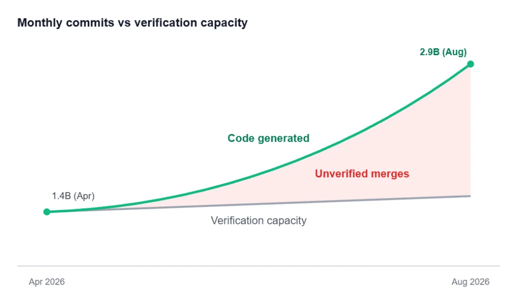 Chart showing monthly commits vs verification capacity