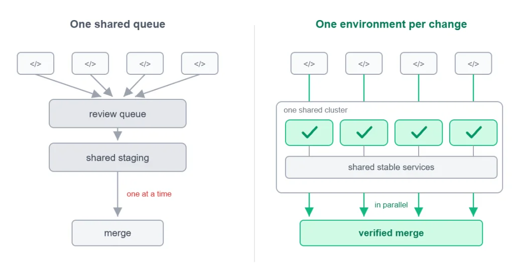 Workflow diagrams comparing a single shared queue vs one environment per change.
