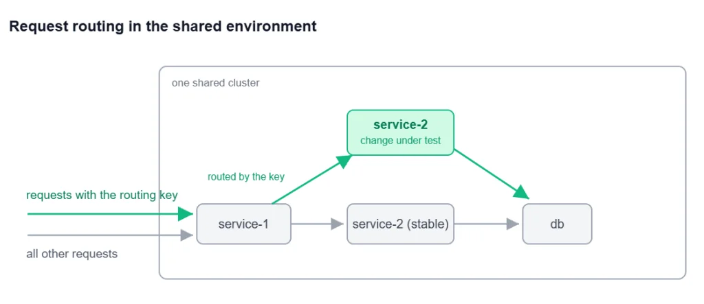 Workflow diagram showing request routing in the shared environment