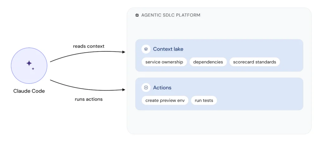 Diagram showing an AI agent reading context and running actions from an agentic SDLC platform.
