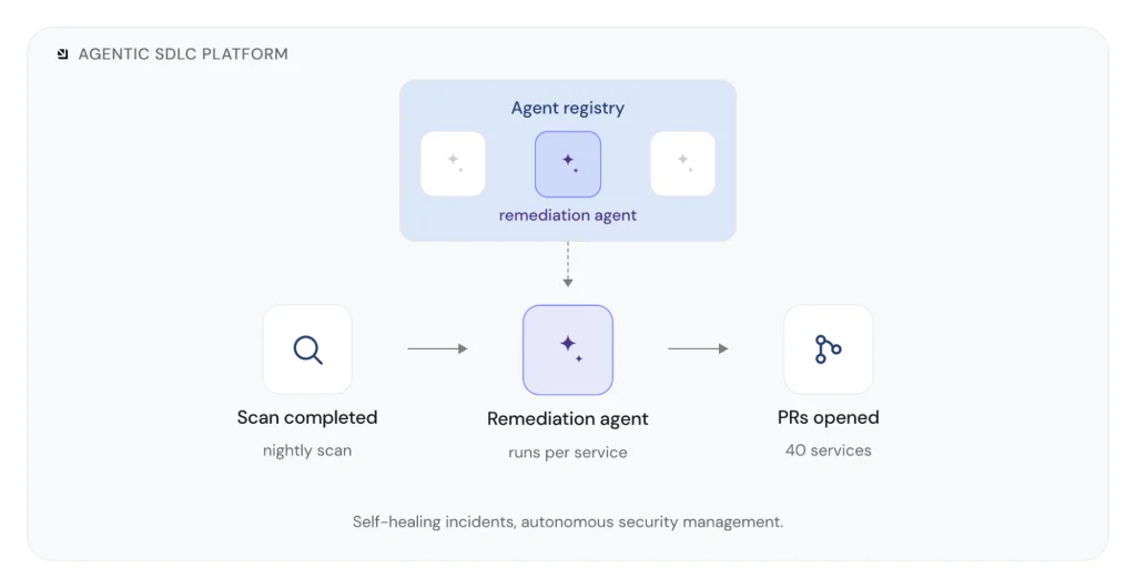 Diagram showing an AI agent as an internal platform component